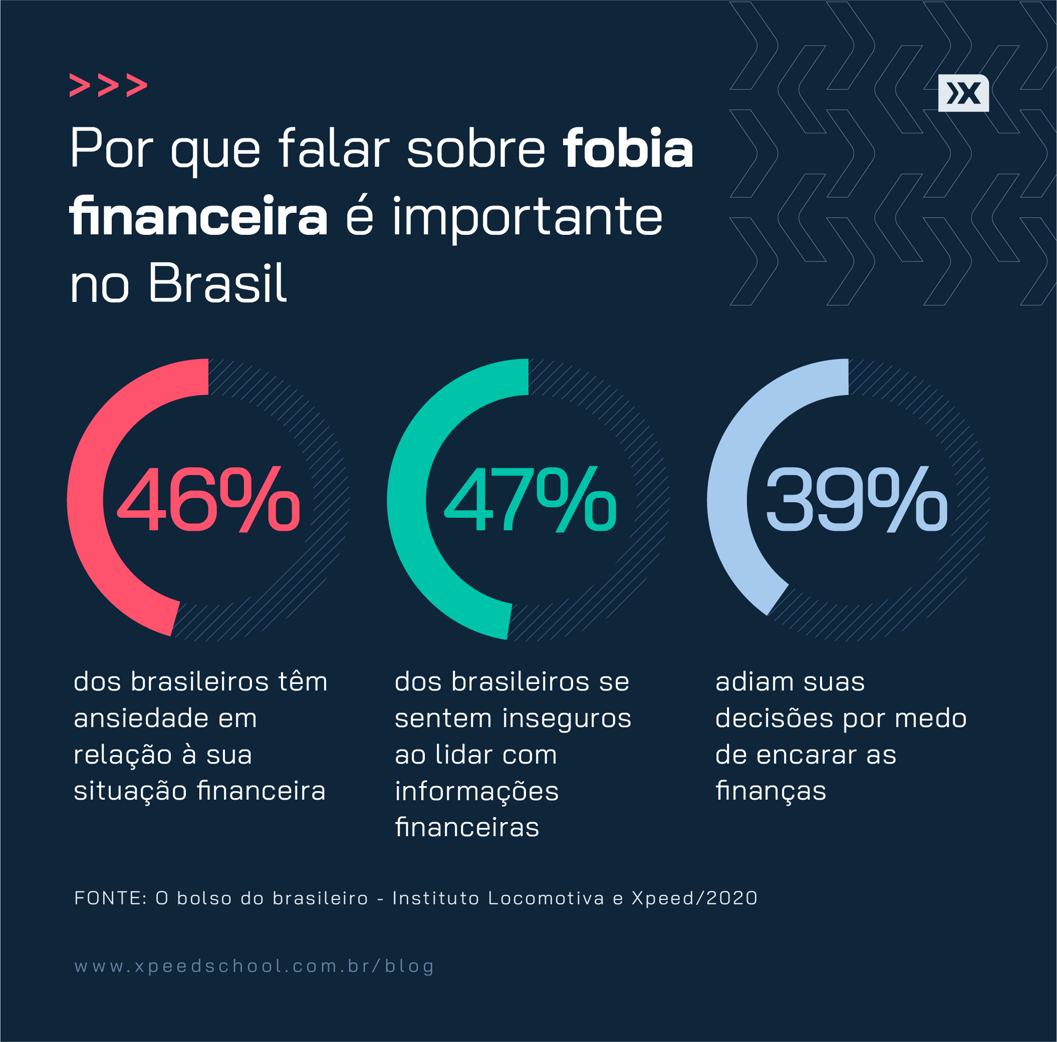 Por que falar sobre fobia financeira